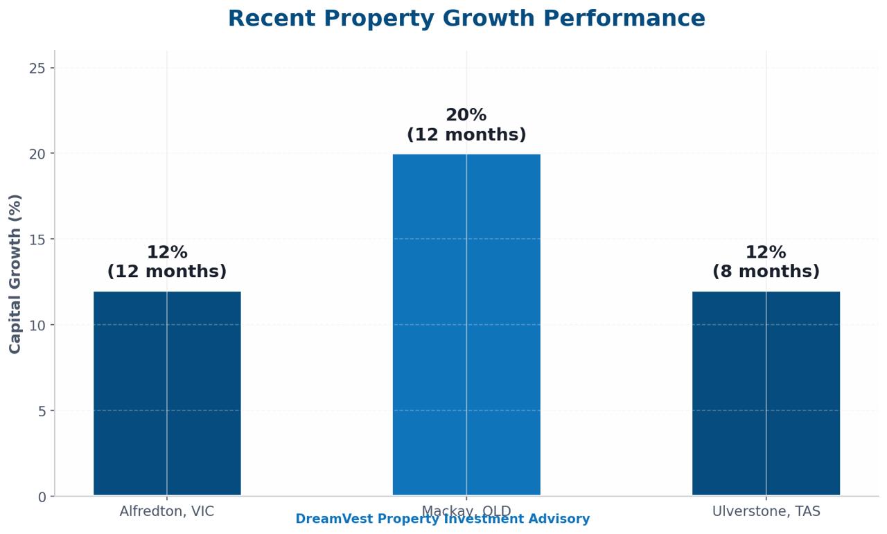Recent property growth performance: Alfredton VIC 12%, Mackay QLD 20%, Ulverstone TAS 12%